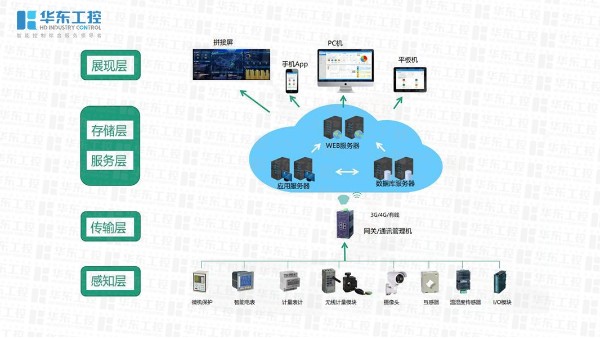 介紹一下數(shù)字化配電系統(tǒng)的基本架構(gòu)