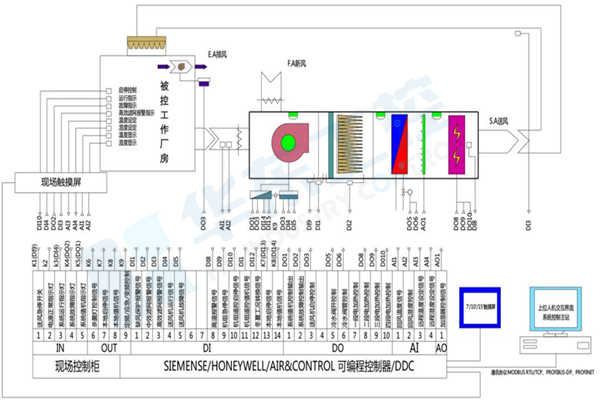 廠房恒溫恒濕控制系統(tǒng)