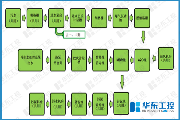 污水處理自動化控制系統網絡圖